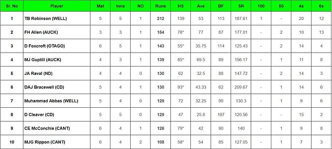 Super Smash 2023-24: Top run-getters and wicket-takers after Central Stags vs Wellington Firebirds (Updated) ft. Tim Robinson and Nathan Smith
