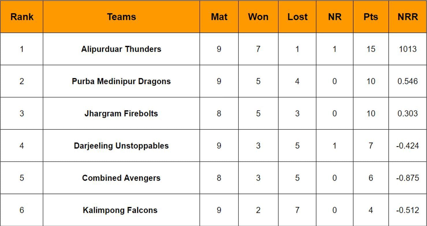 Kolkata T20 Tournament 2024 Points Table Updated Standings after Purba