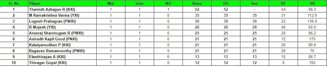 Pondicherry Inter-District T20 tournament 2024 Most runs list