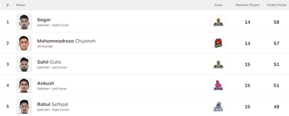 Sagar Rathee has overtaken Mohammadreza Shadloui (Image: PKL)