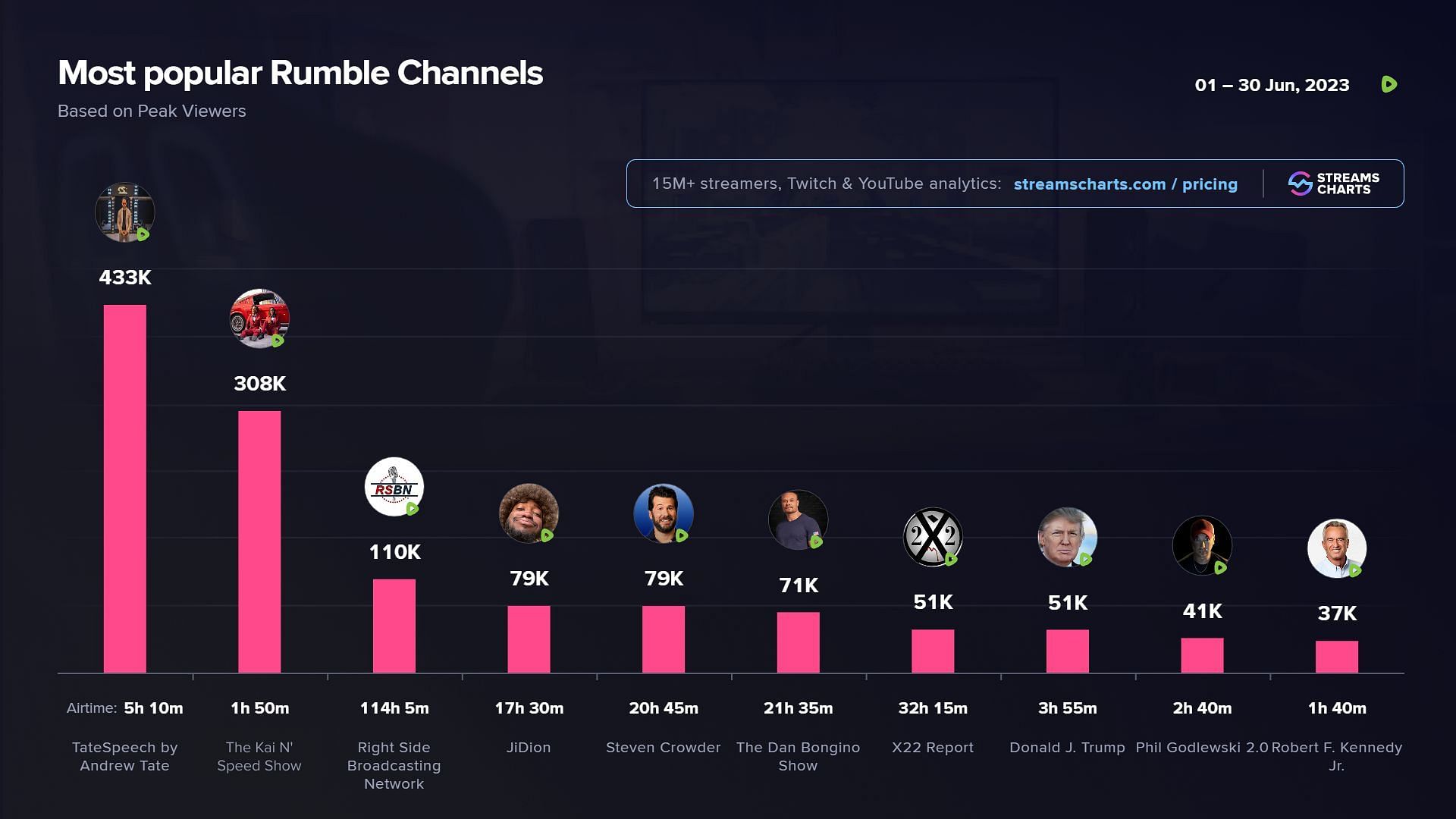 Peak viewership on Rumble as of June 2023 (Image via StreamsCharts)