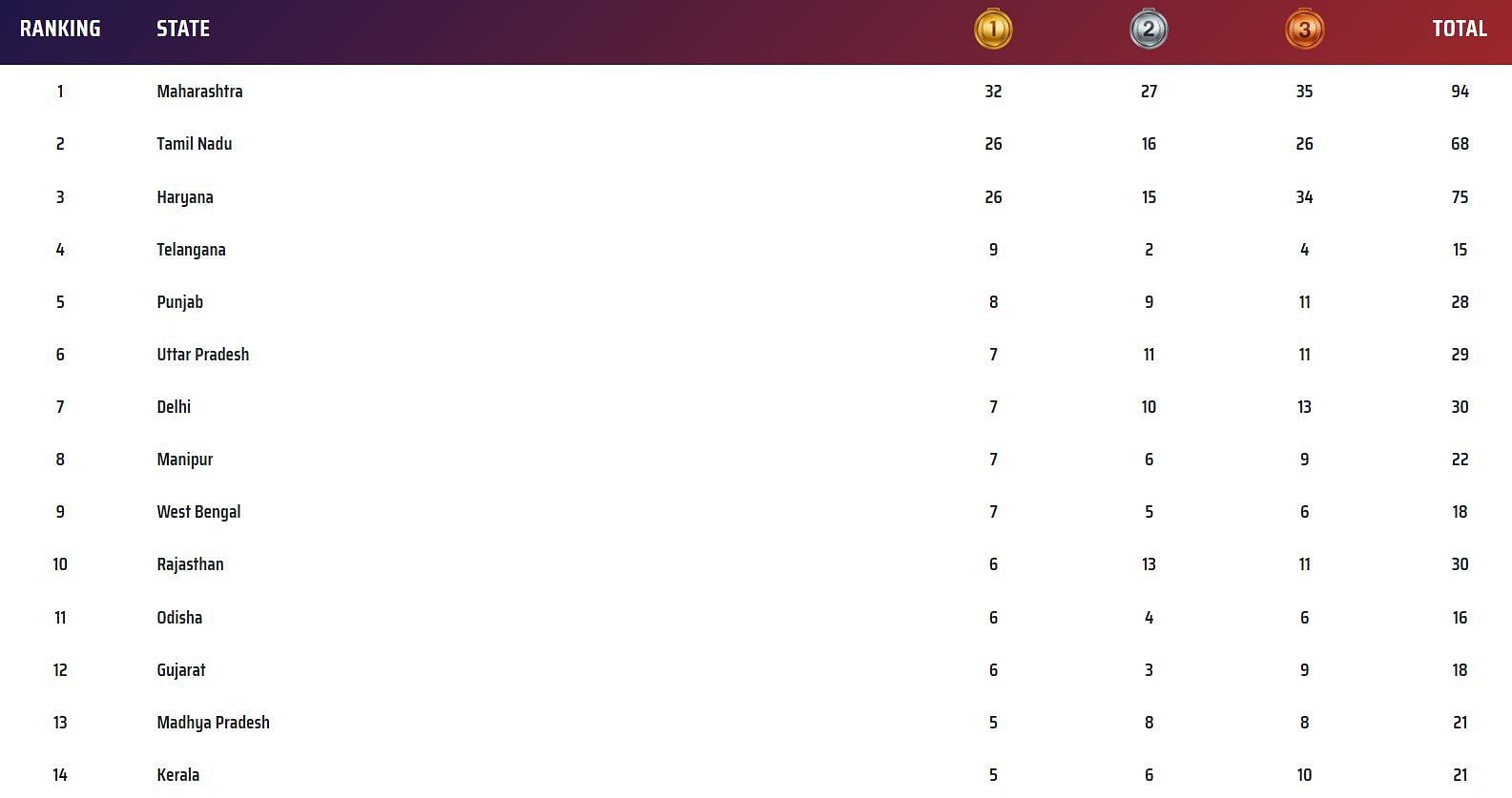 Khelo India Youth Games 2023 Medal Tally (Image via Khelo India Website)