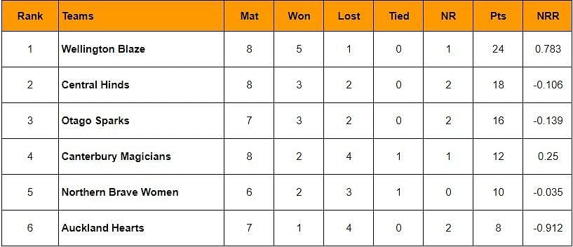 Updated Points Table of Women