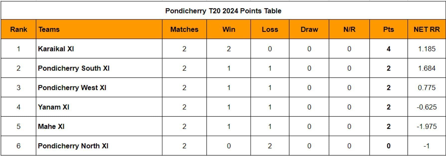 Pondicherry T20 2024 Points Table Updated standings after Match 6