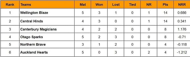 Women's Super Smash 2023-24 Points Table: Updated standings after Auckland Aces vs Wellington Blaze, Match 13