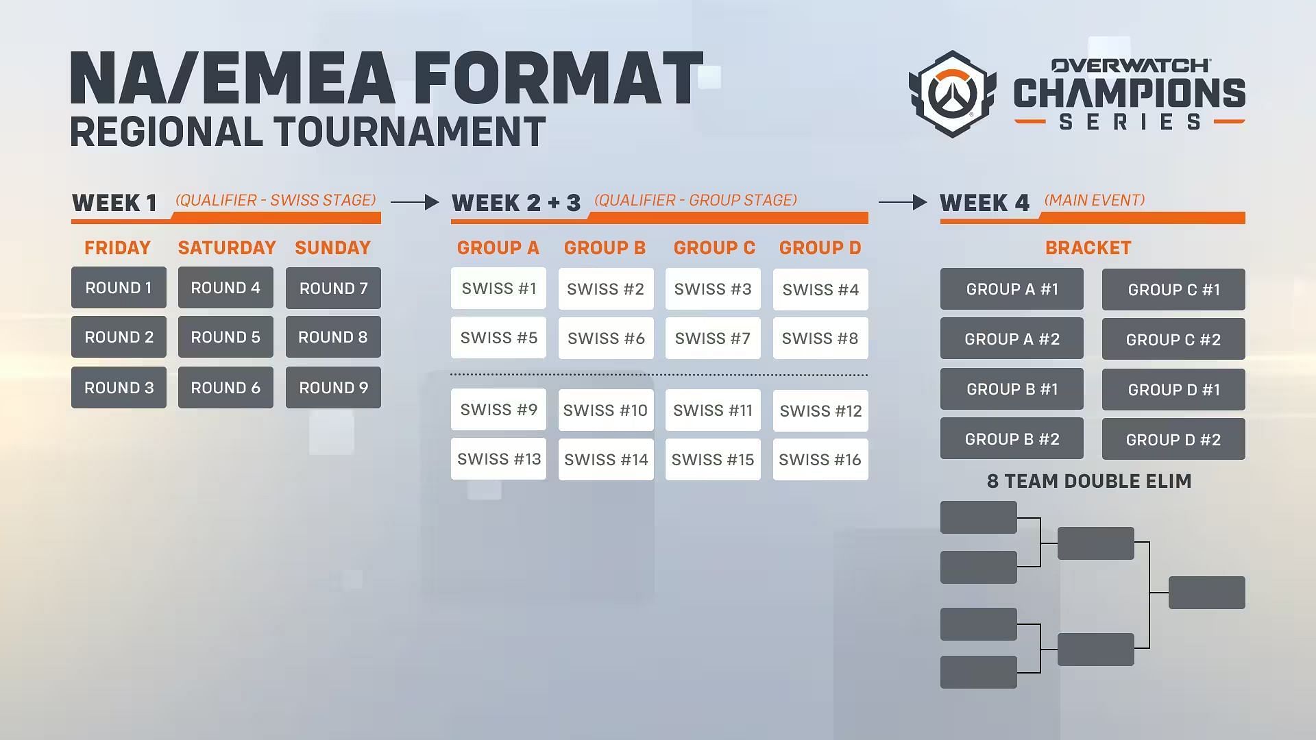 NA &amp; EMEA Overwatch Champions Series format details (Image via Blizzard Entertainment)