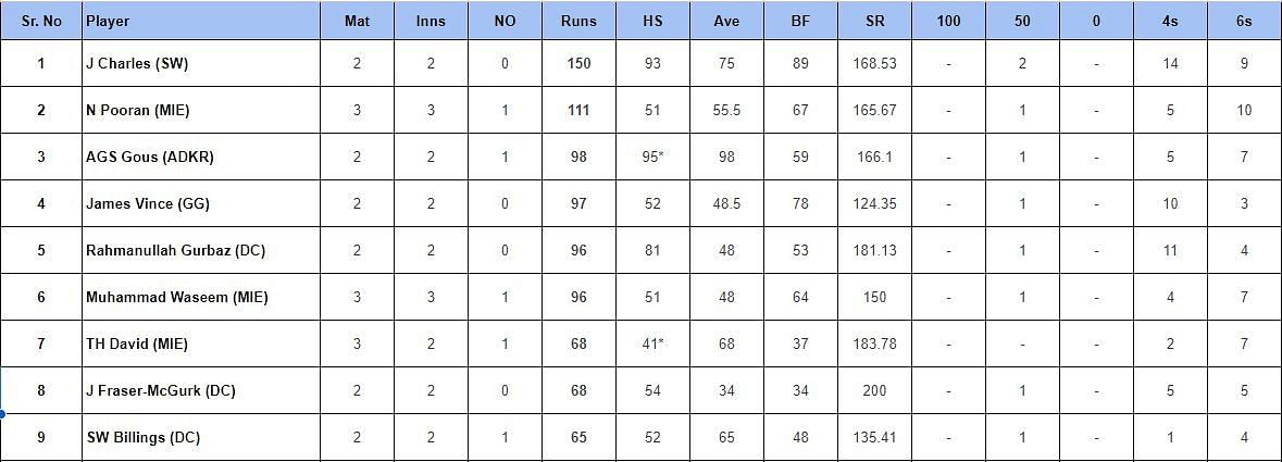 International League T20 2024 Most runs List