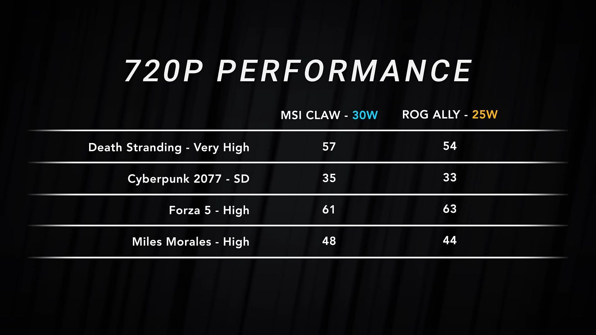 MSI Claw vs ROG Ally at 720p across a wide range of games (Image via YouTube/Dave2D)