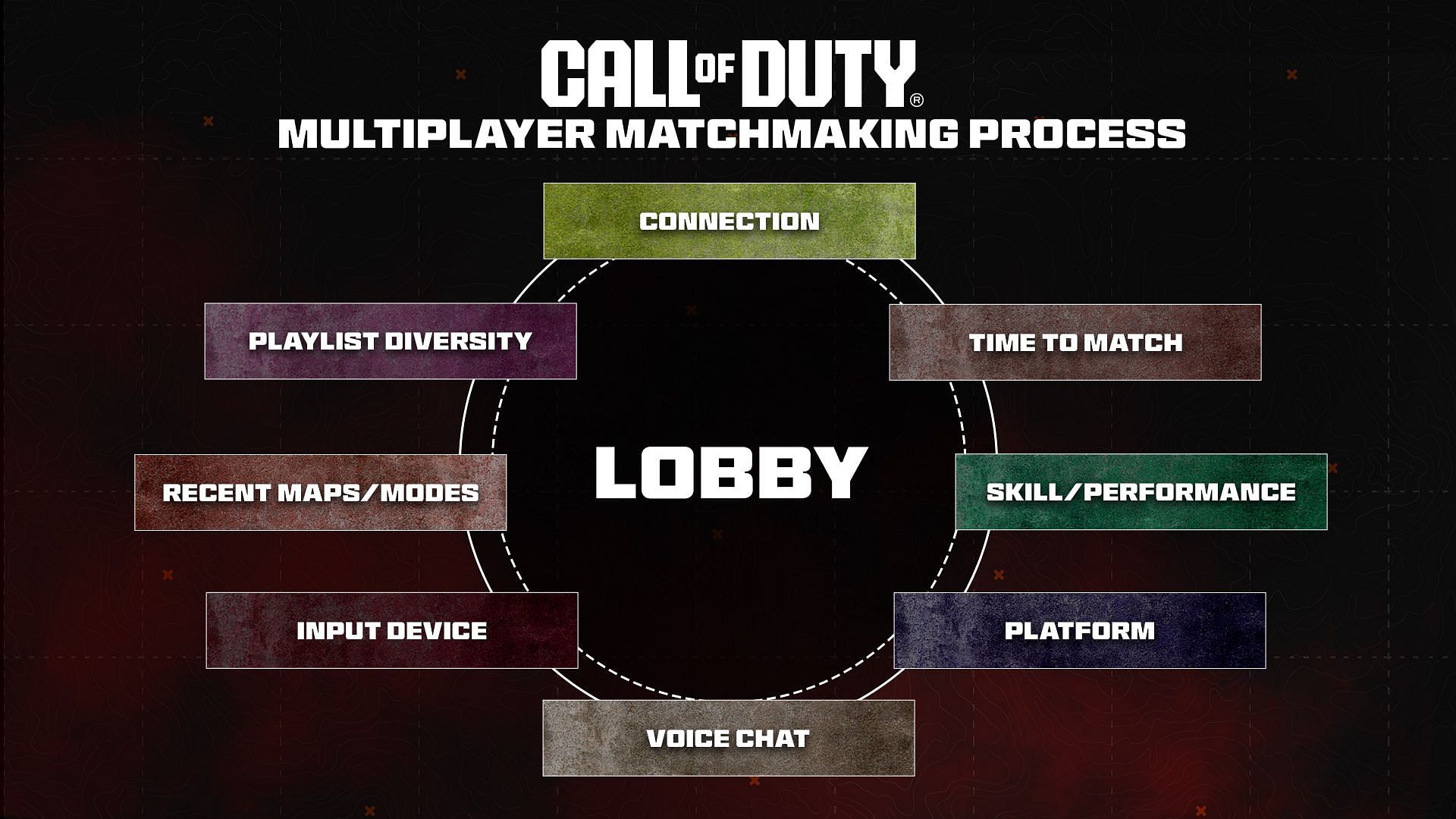 Call of Duty matchmaking process details (Image via Activision)