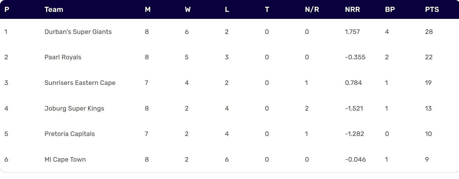 SA20 2024 Points Table Updated standings after Match 23