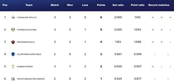 Tamil Nadu Volleyball League 2024 Points Table: Updated standings after Match 8