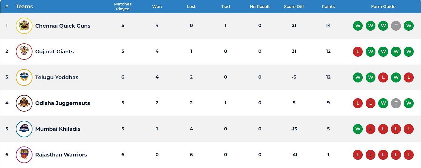 Telugu Yoddhas are in the Top 3 of the points table now (Image: UKK)