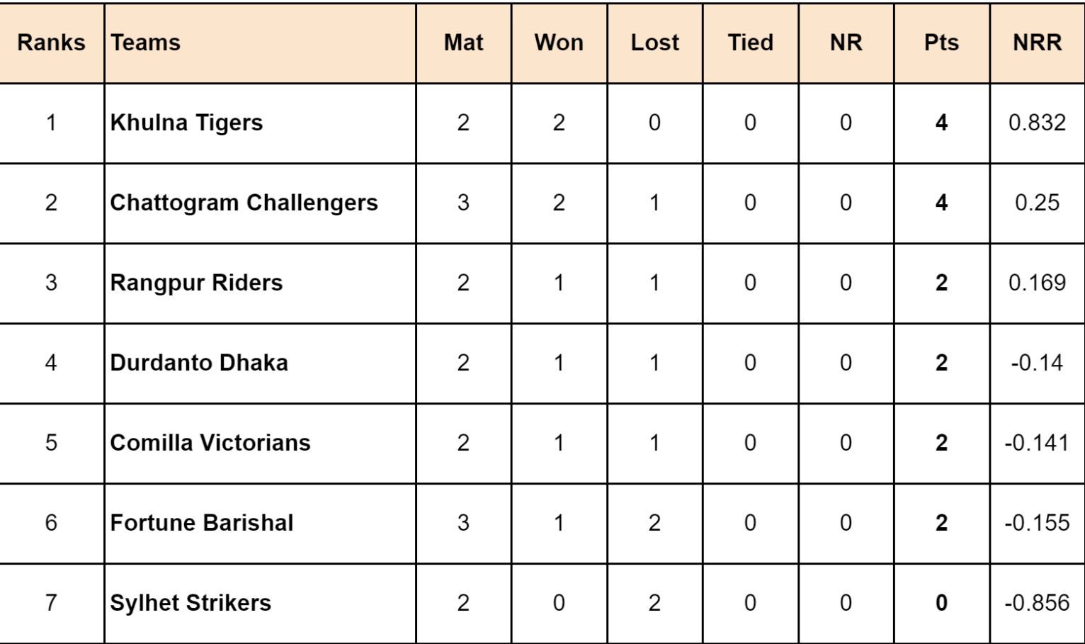 BPL 2025 Points Table Updated standings after Fortune Barishal vs