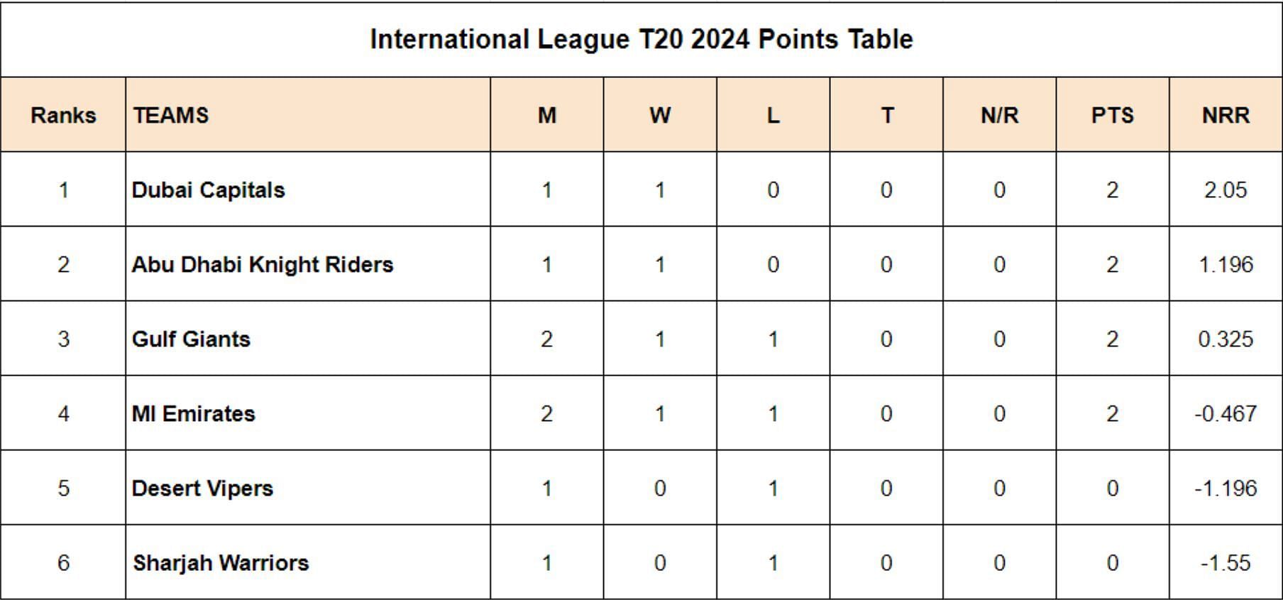 ILT20 2024 Points Table
