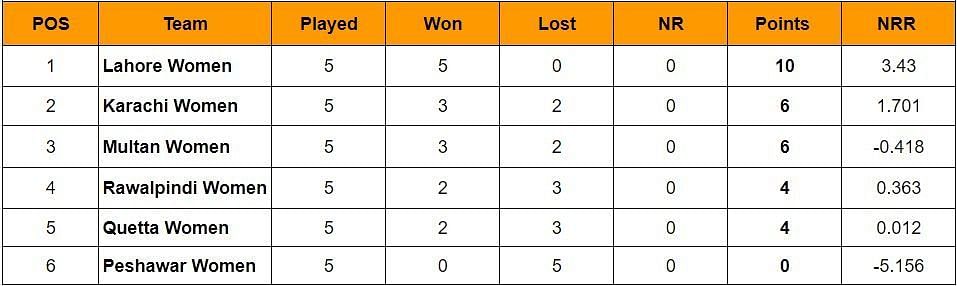 Updated Points Table of Pakistan National Women