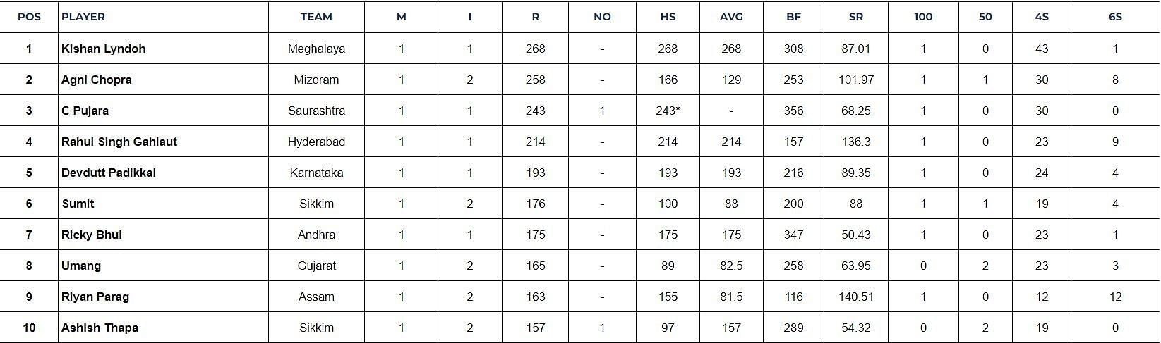 Updated list of most run scorers and wicket-takers in Ranji Trophy 2024