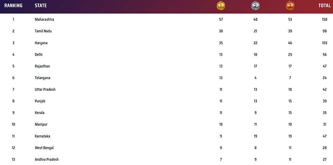Khelo India Youth Games 2023 Medal Tally: Updated standings after January 31