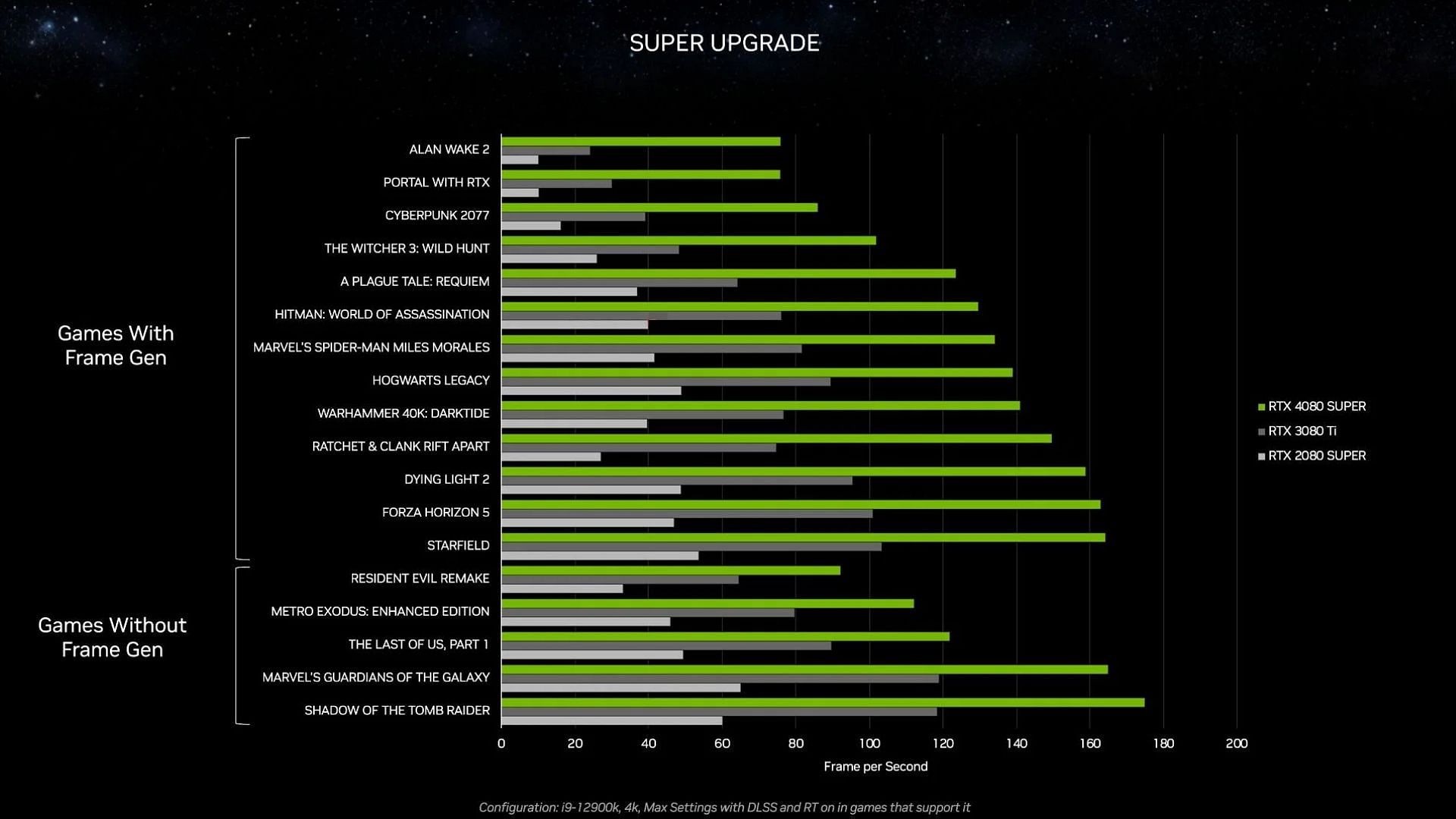 The 4080 Super is considerably faster than the last generation (Image via Nvidia)
