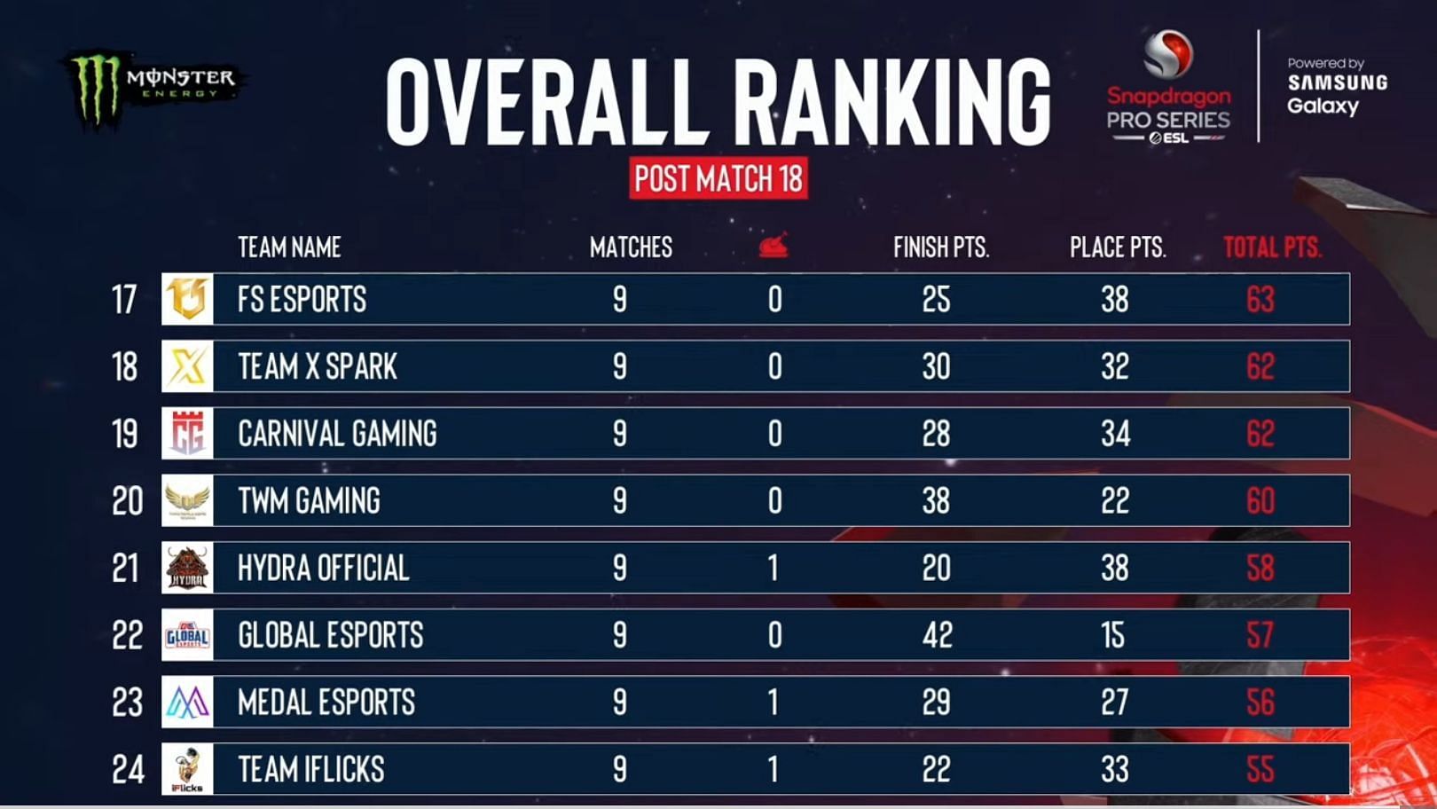 Carnival Gaming ranked 19th after nine matches of Challenge Season (Image via ESL)