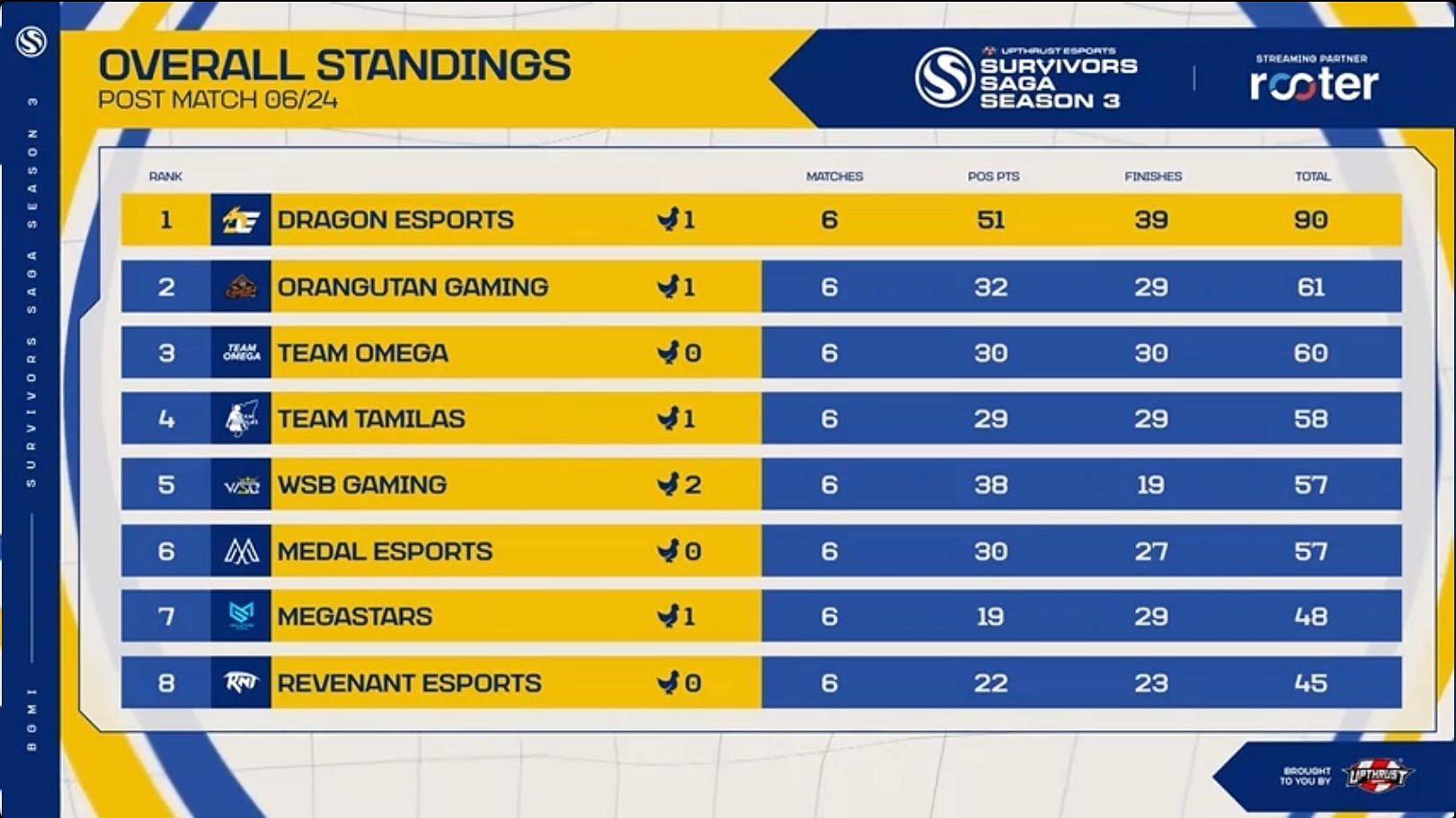 Dragon Esports secured the first position after six matches (Image via Upthrust Esports)