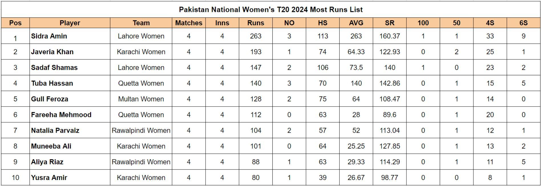 Pakistan National Women