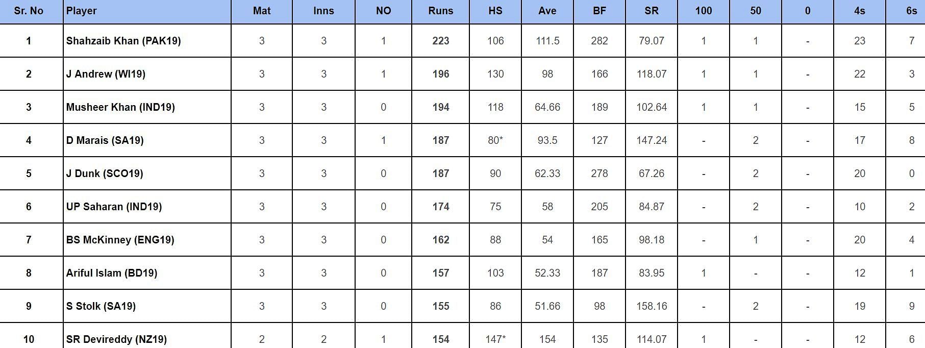 Under19 World Cup 2024 Top rungetters and wickettakers after India
