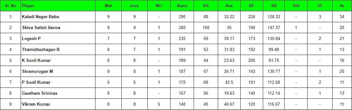 Pondicherry T20 2024 Most Runs List
