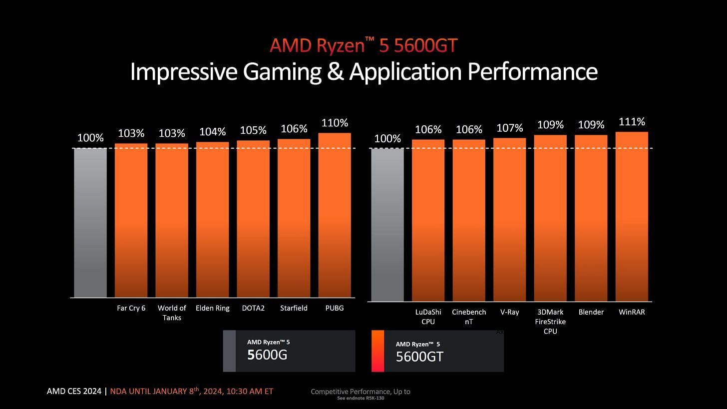 Performance of the new Ryzen 5600GT chip (Image via AMD)