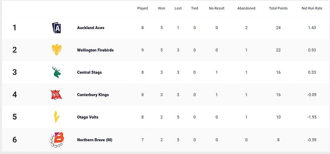 Super Smash 2023-24 Points Table: Updated standings after Wellington Firebirds vs Northern Districts, Match 24