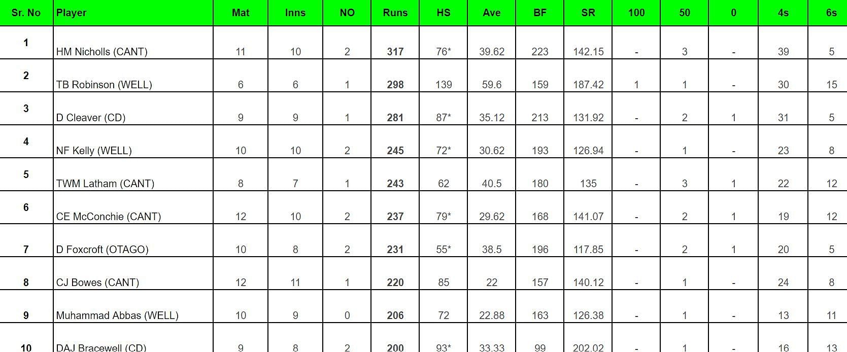 Super Smash 2023-24: Top run-getters