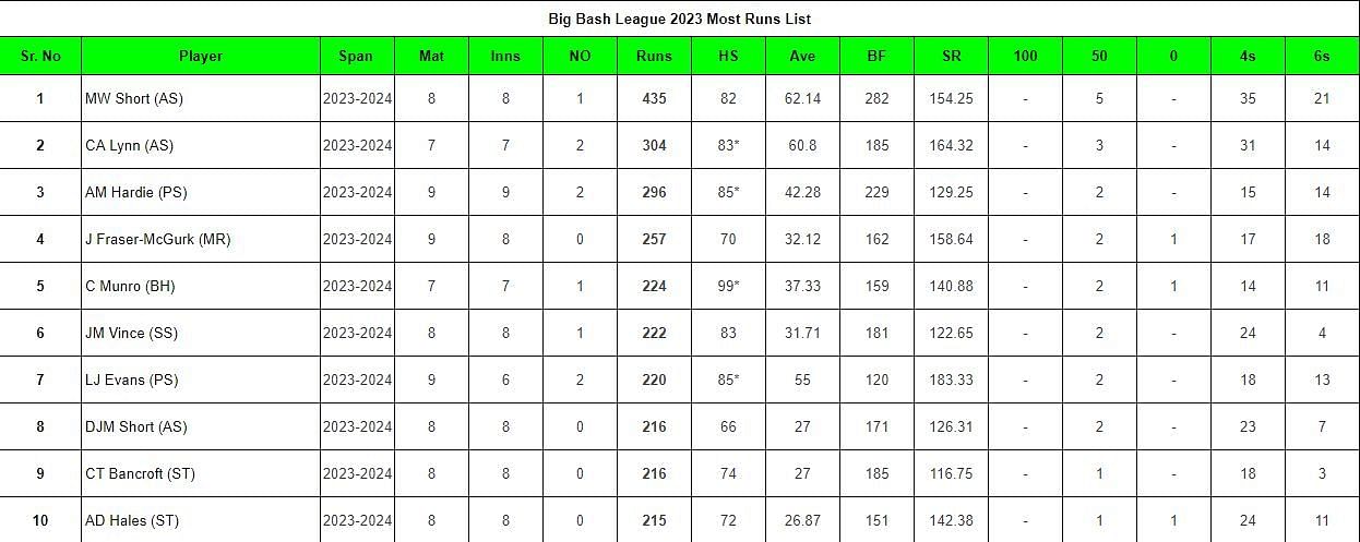 Updated list of top run scorers and wicket-takers in BBL 2023-24
