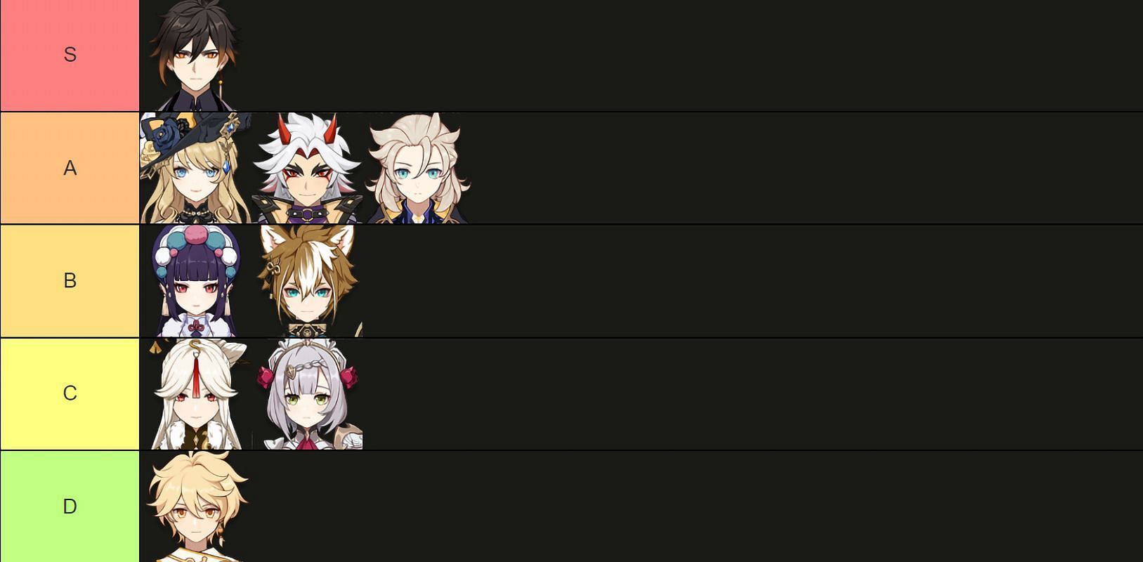 Geo character tier list (Image via Tiermaker)