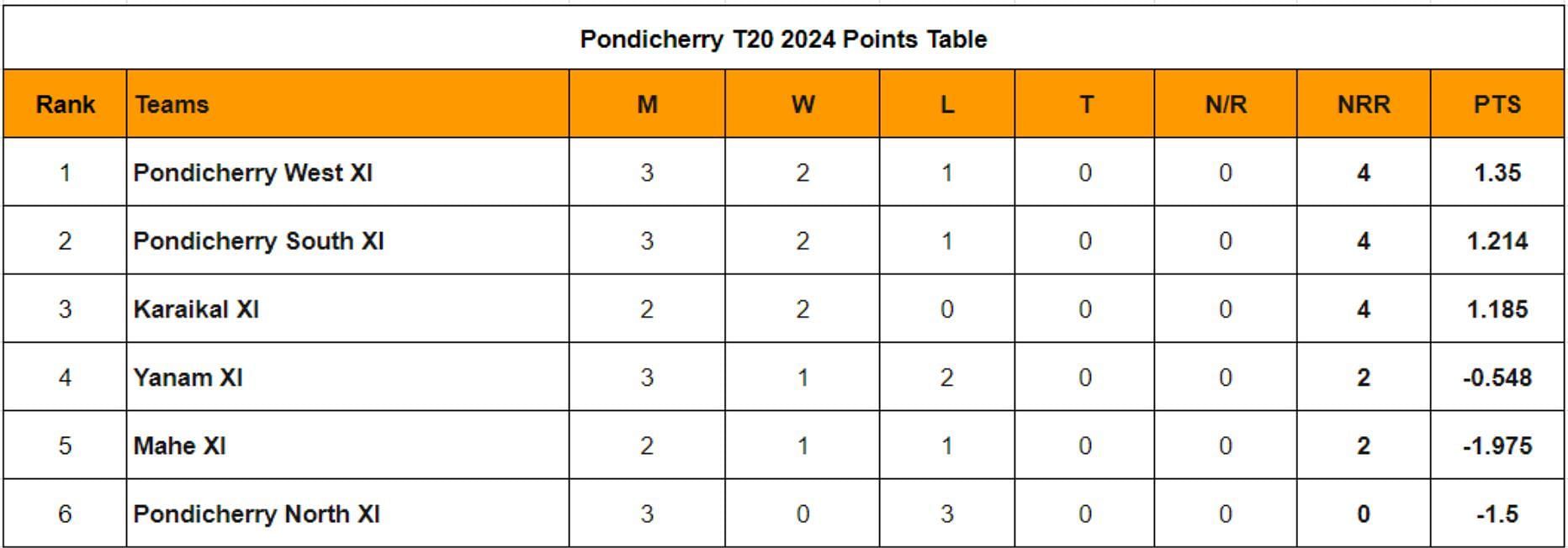 Pondicherry T20 2024 Points Table Updated standings after Match 8