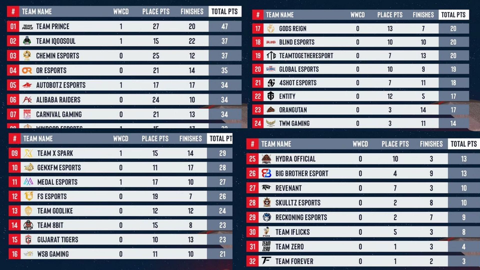 Overall scoreboard of Day 1 (Image via ESL India)