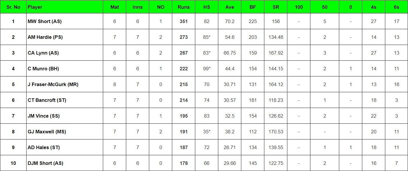 Updated list of most run scorers and wicket-takers in BBL 2023-24