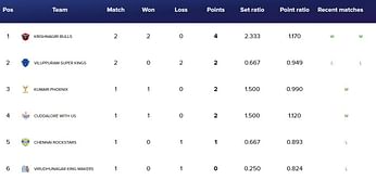 Tamil Nadu Volleyball League 2024 Points Table: Updated standings after Match 4