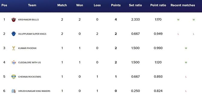 Tamil Nadu Volleyball League 2024 Points Table: Updated standings after Match 4