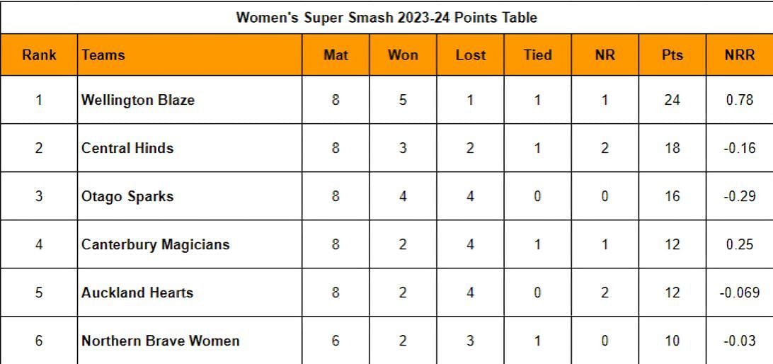 Updated points table of Women