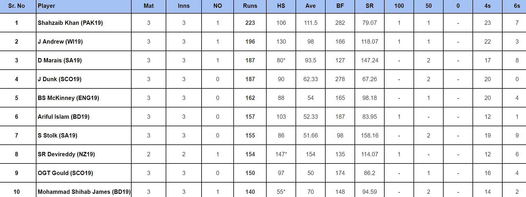 Under-19 World Cup 2024: Top run-getters