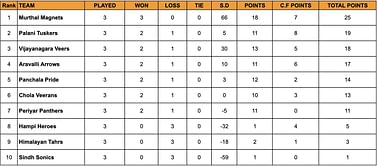 Yuva Kabaddi Series Winter Edition 2024 Points Table: Updated Standings after January 28