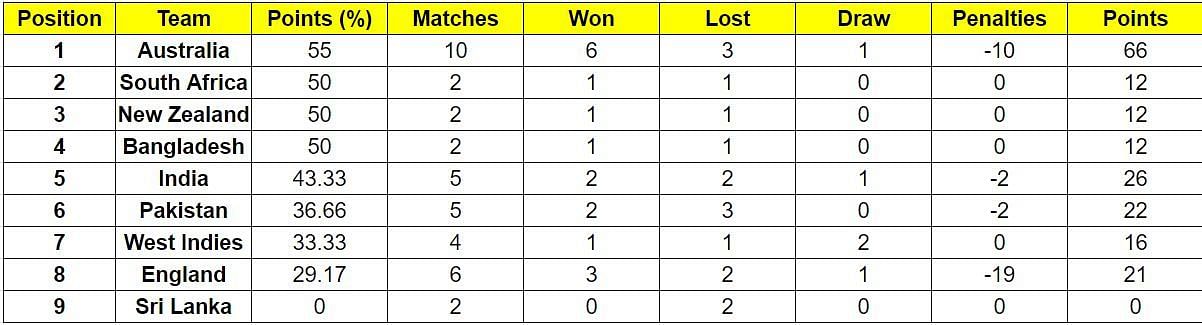 ICC World Test Championship Points Table (Updated) As On January 28 ...