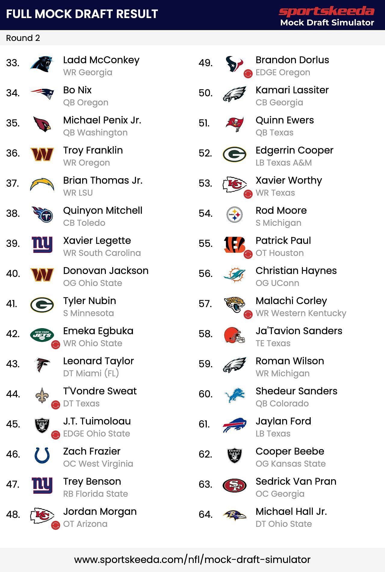 Michael Penix Jr. to the Arizona Cardinals in the Sportskeeda NFL Mock Draft Simulator