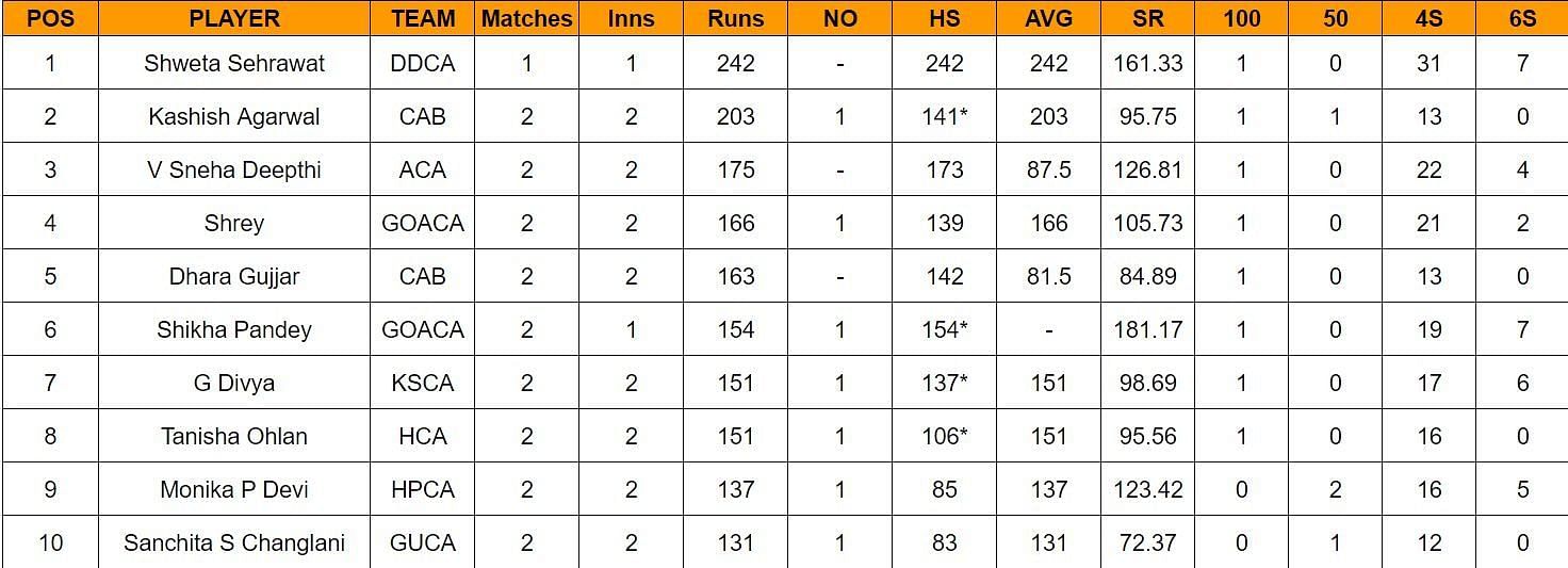 Updated list of most run scorers and wicket-takers in Senior Women