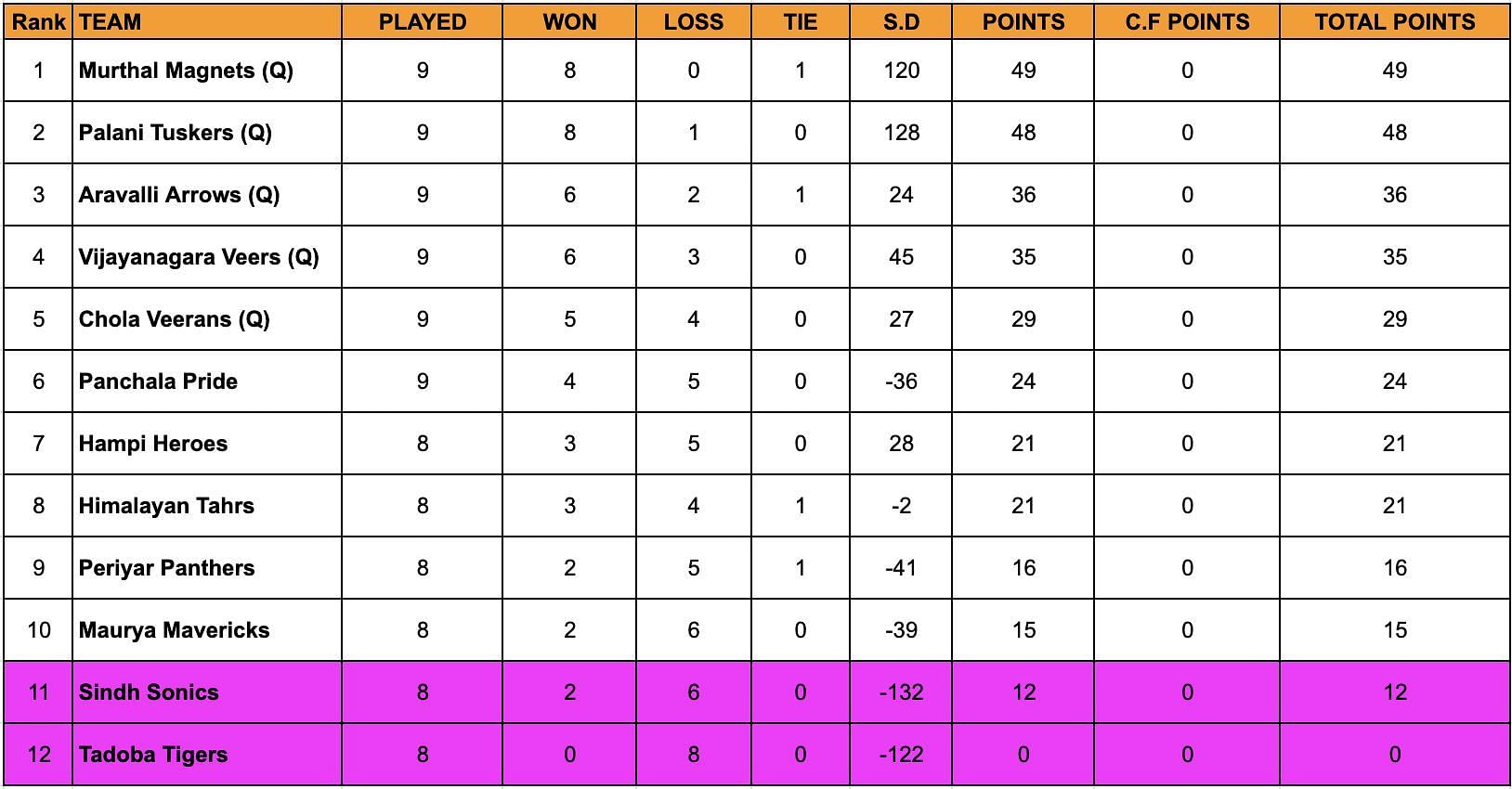 YKS standings after conclusion of Day 12