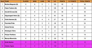 Yuva Kabaddi Series Winter Edition 2024 Points Table: Updated Standings after January 22