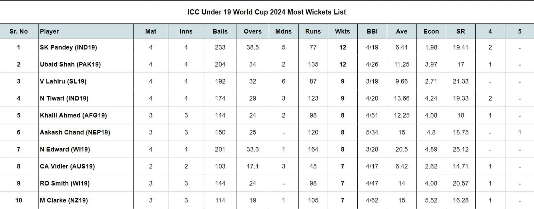 ICC Under 19 World Cup 2024 Most Wickets List updated after Match 27