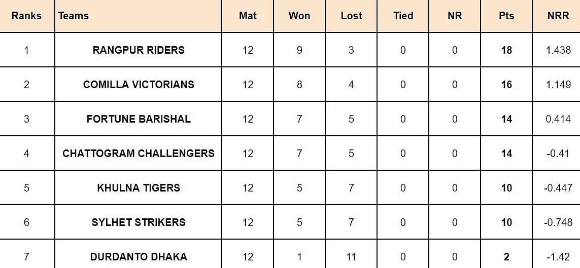 BPL 2024 Points Table: Updated after match 42