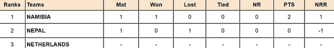 Nepal T20I Tri-Series 2024 Points Table: Updated standings after Nepal vs Namibia, Match 1
