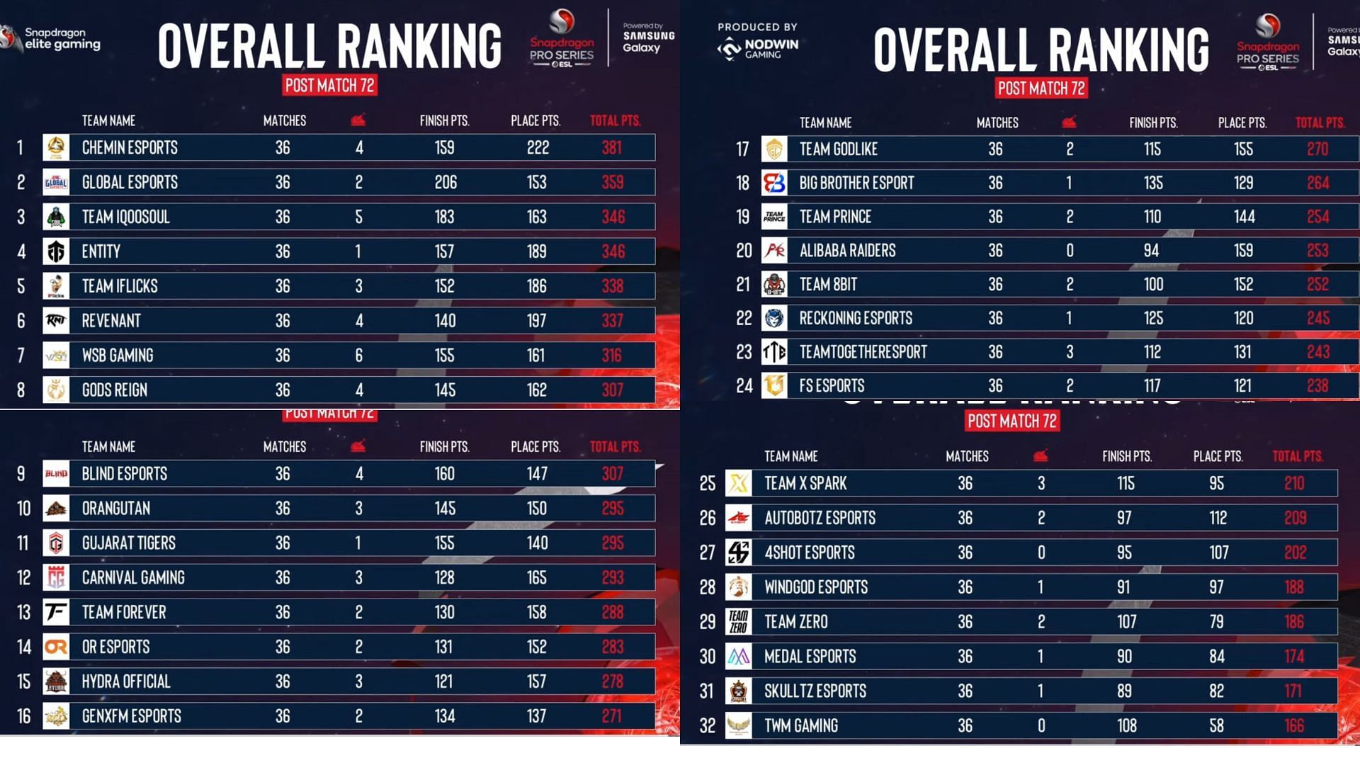 Overall leaderboard of Challenge Season (Image via ESL)