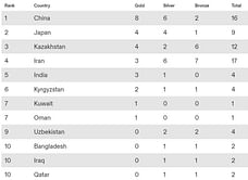 Asian Indoor Athletics Championships 2024 Medal Tally: Final standings after tournament